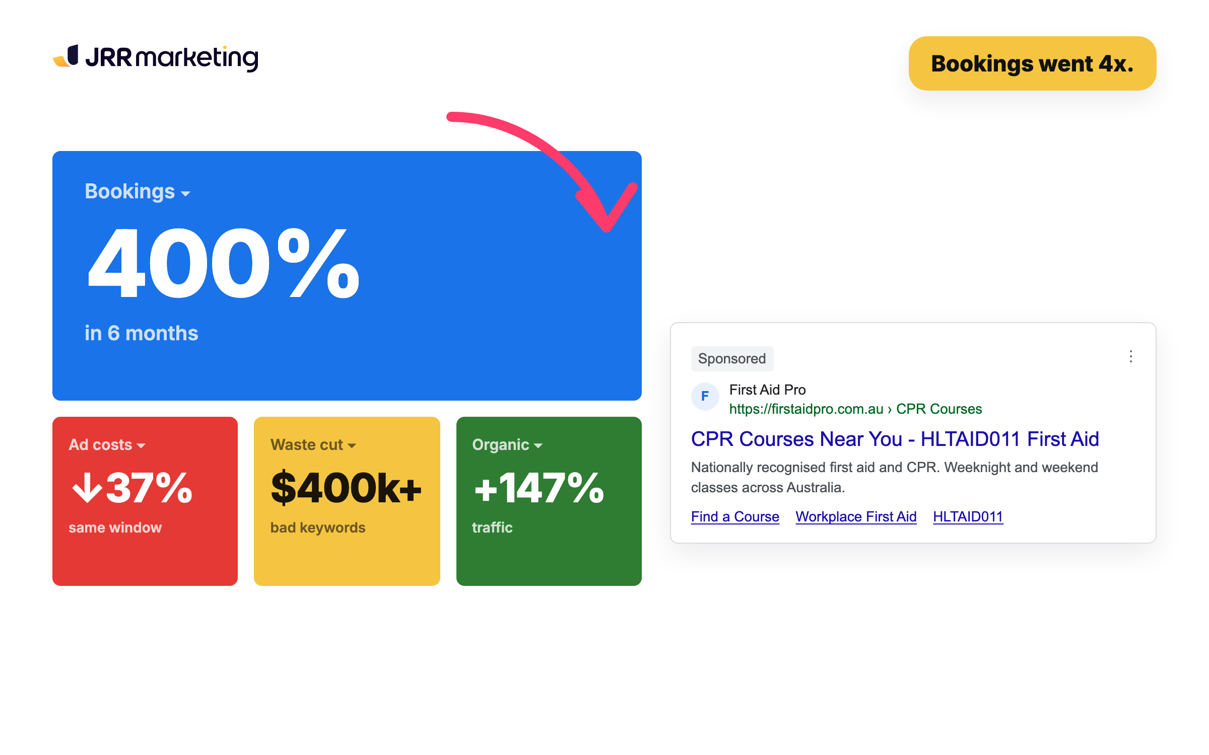 400% more bookings in 6 months. Ad costs down 37%. $400k+ of wasteful spend cut.