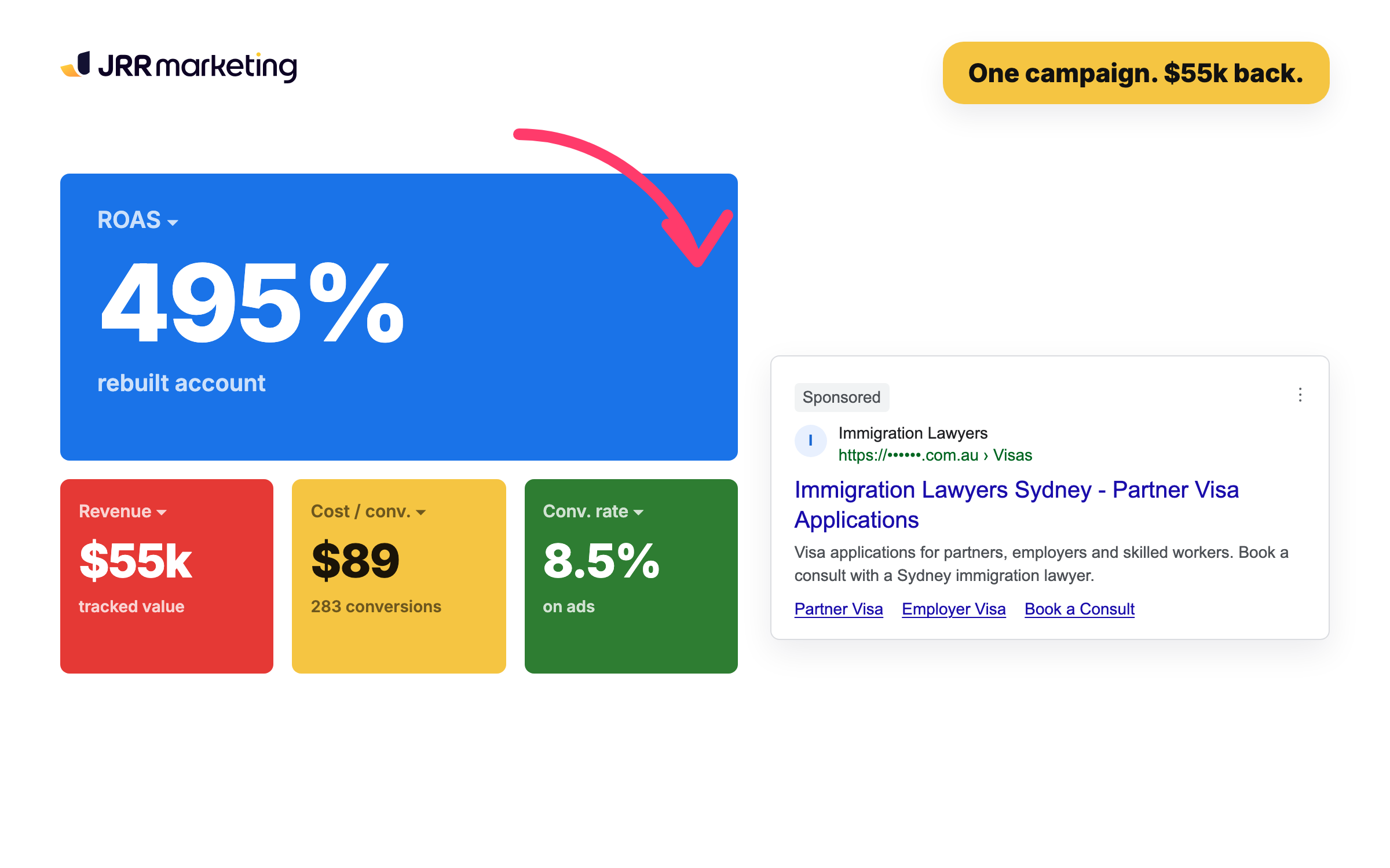 $55k tracked conversion value at 495% ROAS, with conversions at $89.