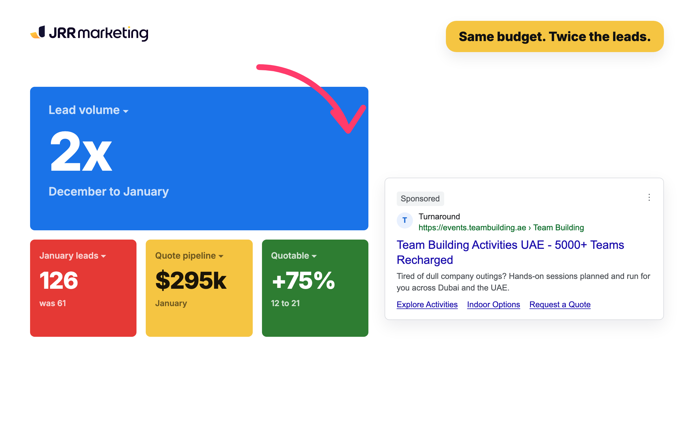 2x lead volume, 126 January leads, and a $295k quote pipeline from the same budget.