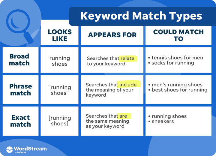 the image illustrates a comparison for keyword match types, with options for broad match, phrase match, and exact match on the left side, and 'looks like,' 'appears for,' and 'could match' on the top. by showing the resulting match types at each intersection, this image provides a visual representation of how keywords can be matched in online advertising and seo.