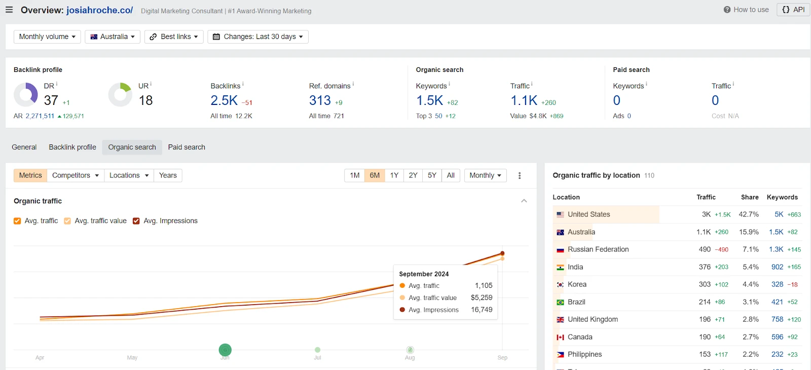 An SEO consultant's dashboard showing high organic traffic, backlinks, and keyword performance for a website, with growth over time.