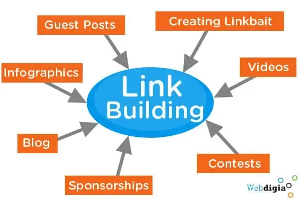 Diagram showing various strategies for a link building campaign, including guest posts, infographics, and sponsorships.