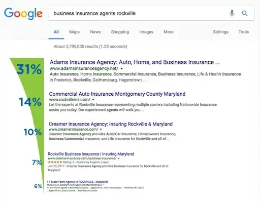a screenshot of a google search results page with a graph on the left-hand side displaying a sharp decline in traffic and engagement for websites beyond the first few search results. the graph shows a steep curve descending from 31% to 6%.
