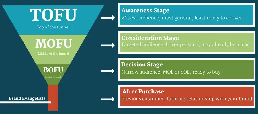 a visual representation of the marketing funnel with three stages labeled as tofu, mofu, and bofu. the top stage, tofu, represents the awareness stage, the middle stage, mofu, represents the consideration stage, and the bottom stage, bofu, represents the decision stage. the after-purchase stage is at the very bottom. this image is a helpful tool for understanding how customers move through the different stages of the marketing process.