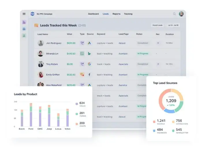 Dashboard displaying lead tracking data, including lead names, conversion value in Google Ads, sources, and status, alongside charts for leads by product and top lead sources.