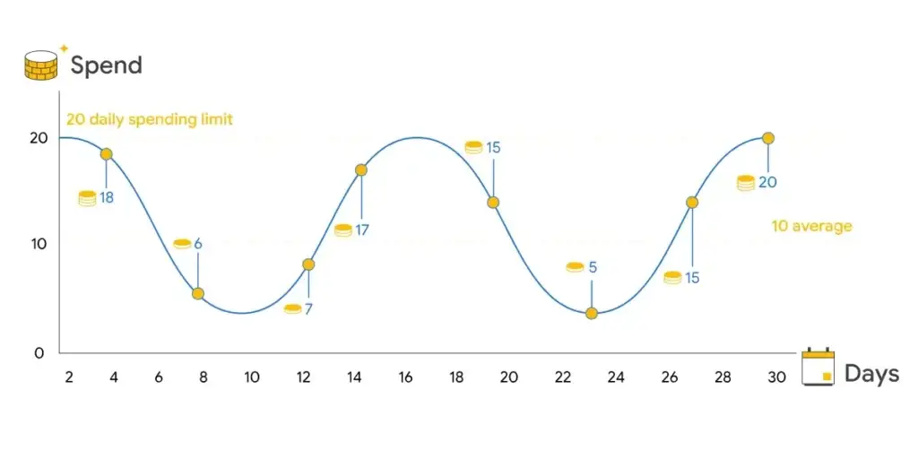 Line graph showing 'Spend' over 'Days', illustrating daily spending fluctuations and limits. Important for understanding why Search Engine Marketing is effective.
