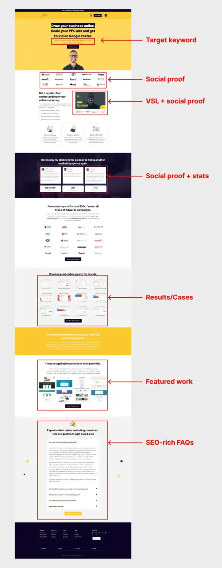 Example landing page layout with sections highlighting target keyword, social proof, and FAQs, crucial for avoiding PPC keyword cannibalisation.