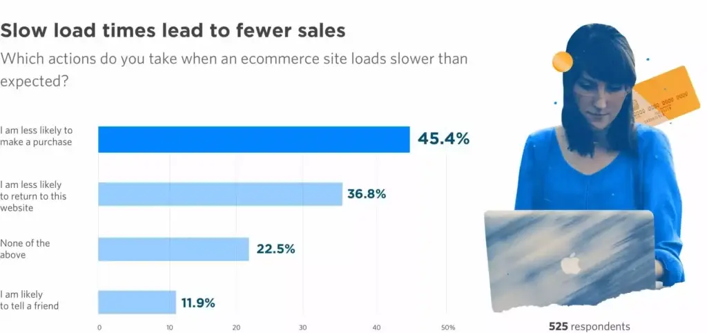 Bar chart showing website statistics: 45.4% less likely to purchase, 36.8% less likely to return due to slow load times.