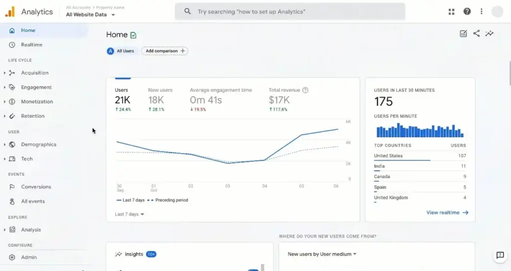 Google Analytics dashboard showing website statistics for users, revenue, and engagement, vital for how to invest in digital marketing.