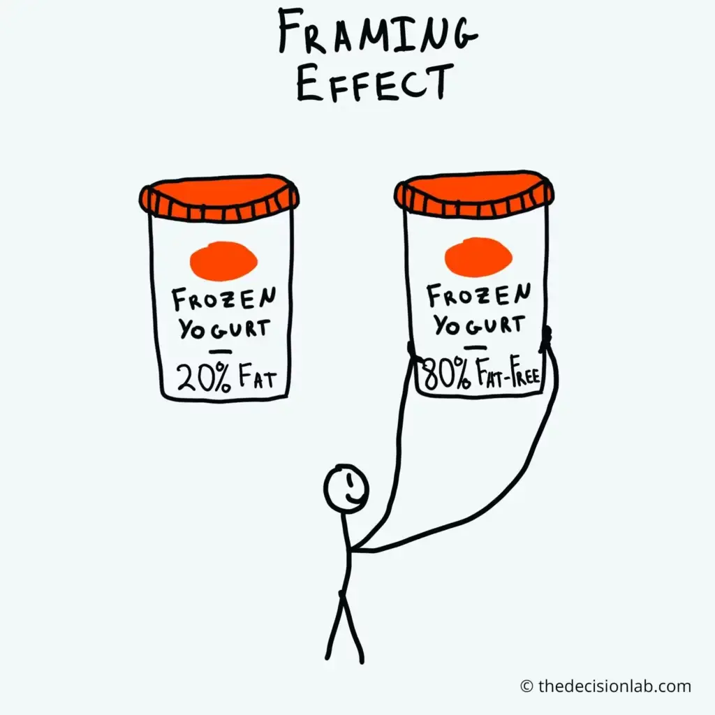 an illustration demonstrating the framing effect, with two frozen yogurt images side by side. one image is labeled "20% fat," while the other is labeled "80% fat-free." a stick figure in the image is seen selecting the 80% fat-free option, illustrating how the way information is presented can influence decision making.