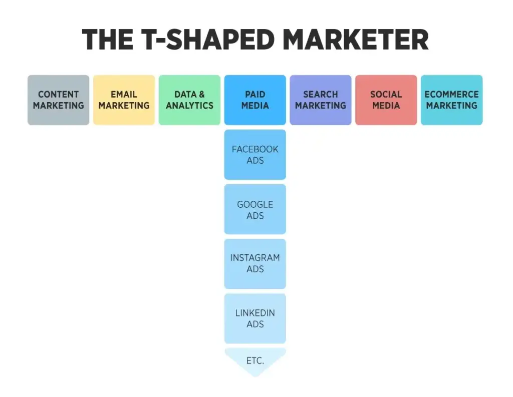 The skills and areas of expertise of a t-shaped marketer. the graphic displays a t-shaped figure with various marketing specialties written on it, including content marketing, email marketing, data & analytics, paid media, facebook ads, google ads, instagram ads, linkedin ads, search marketing, social media, and e-commerce marketing. the figure is meant to represent the diverse skill set and knowledge base of a well-rounded marketer.
