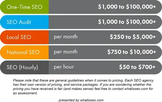 Infographic showing monthly SEO services costs for local, national, and hourly SEO, ranging from $250 to $10,000+ per month.
