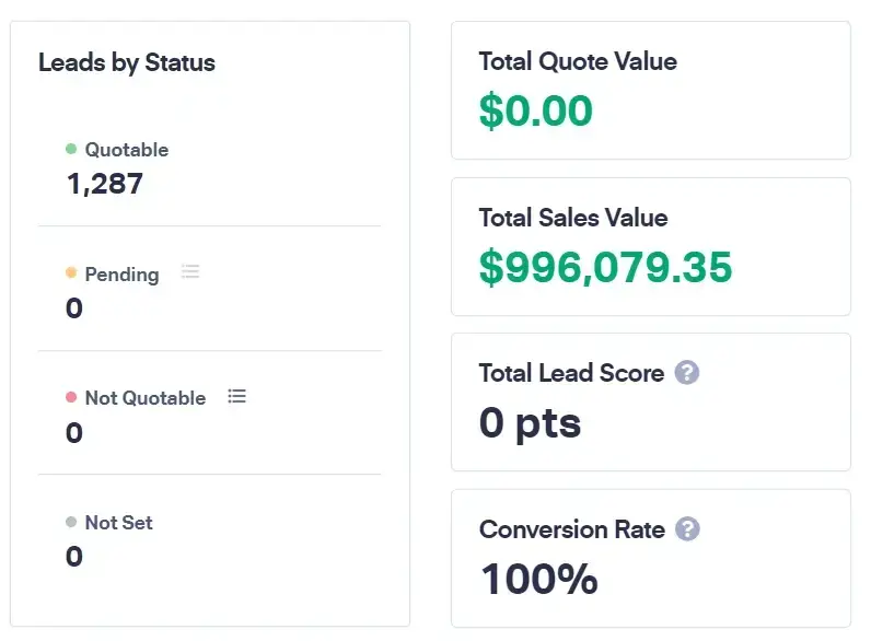 Dashboard showing leads by status with 1,287 quotable leads and a total sales value of $996,079.35, demonstrating fractional CMO jobs success.