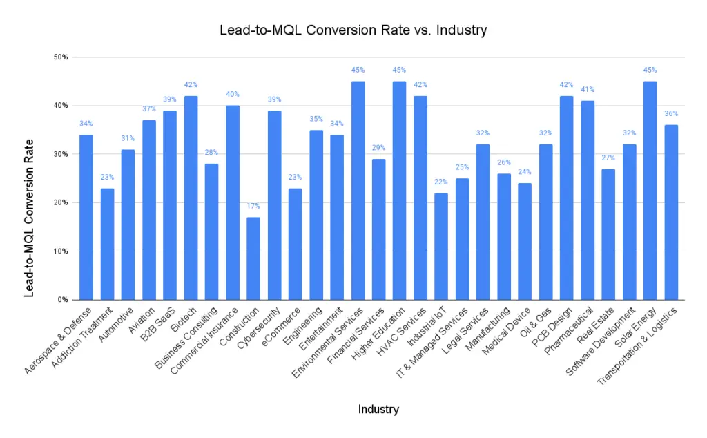 Bar chart showing B2B marketing benchmarks for lead-to-MQL conversion rates across various industries, highlighting performance metrics.
