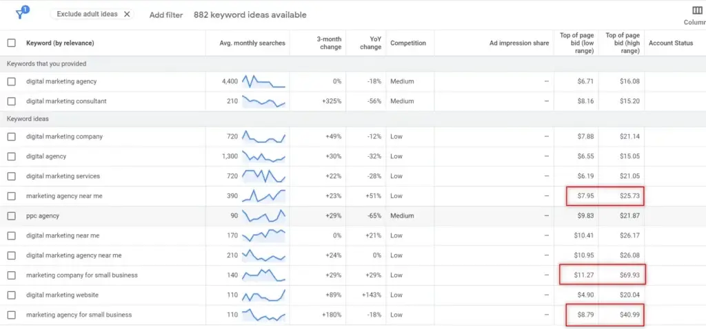 A Google Keyword Planner screenshot showing search volume, competition, and top-of-page bids for various marketing terms, crucial for fractional CMO jobs.