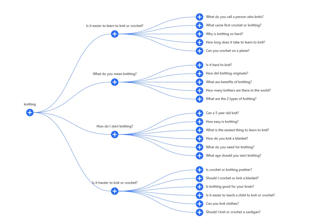 Mind map showing 'knitting' as the core topic, branching into related questions like 'How do I start knitting?'