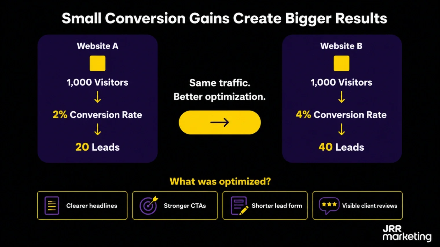 Conversion rate comparison showing 2% vs 4% generating twice the leads