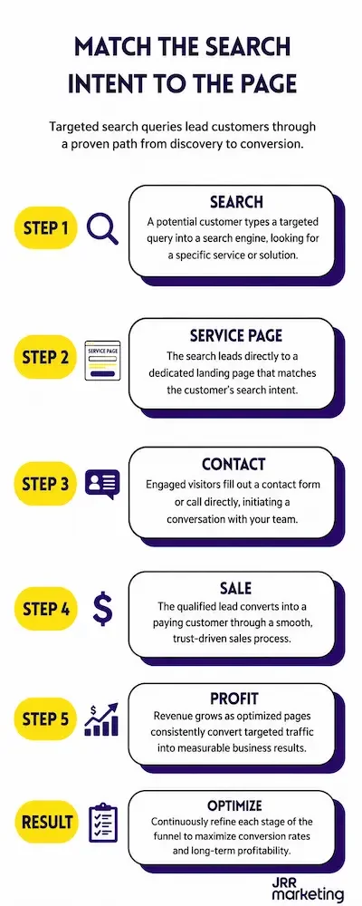 Fence company marketing case study results showing 366% click increase and 77% conversion increase