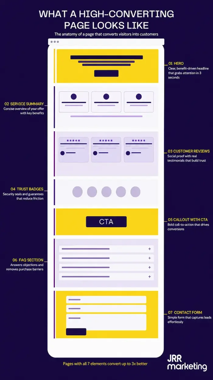 Landing page A/B test results showing 336% conversion increase