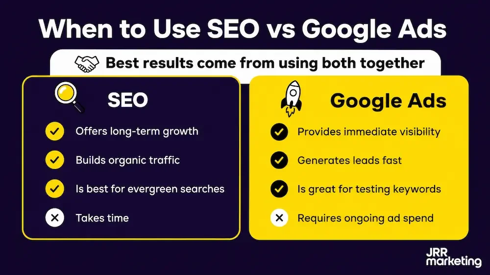 Diagram showing how SEO and Google Ads work together for maximum visibility