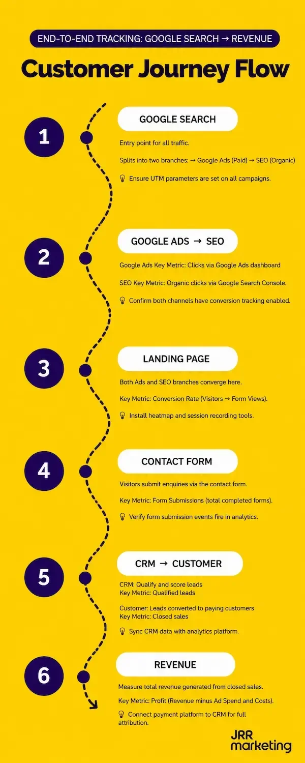 Lead tracking and attribution diagram for digital marketing