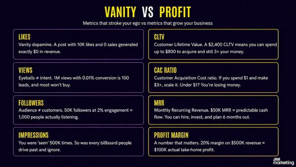 Comparison between vanity metrics and profit metrics in digital marketing