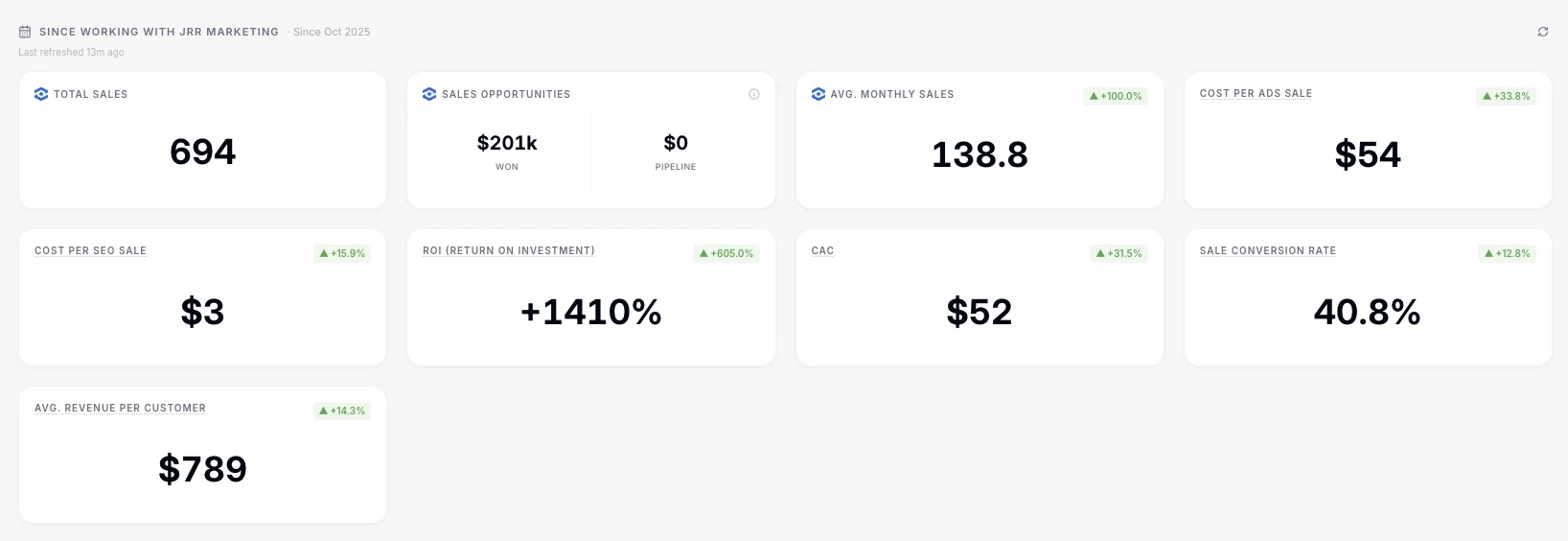 Screenshot 1 of Furniture Marketing results from a JRR Marketing client account