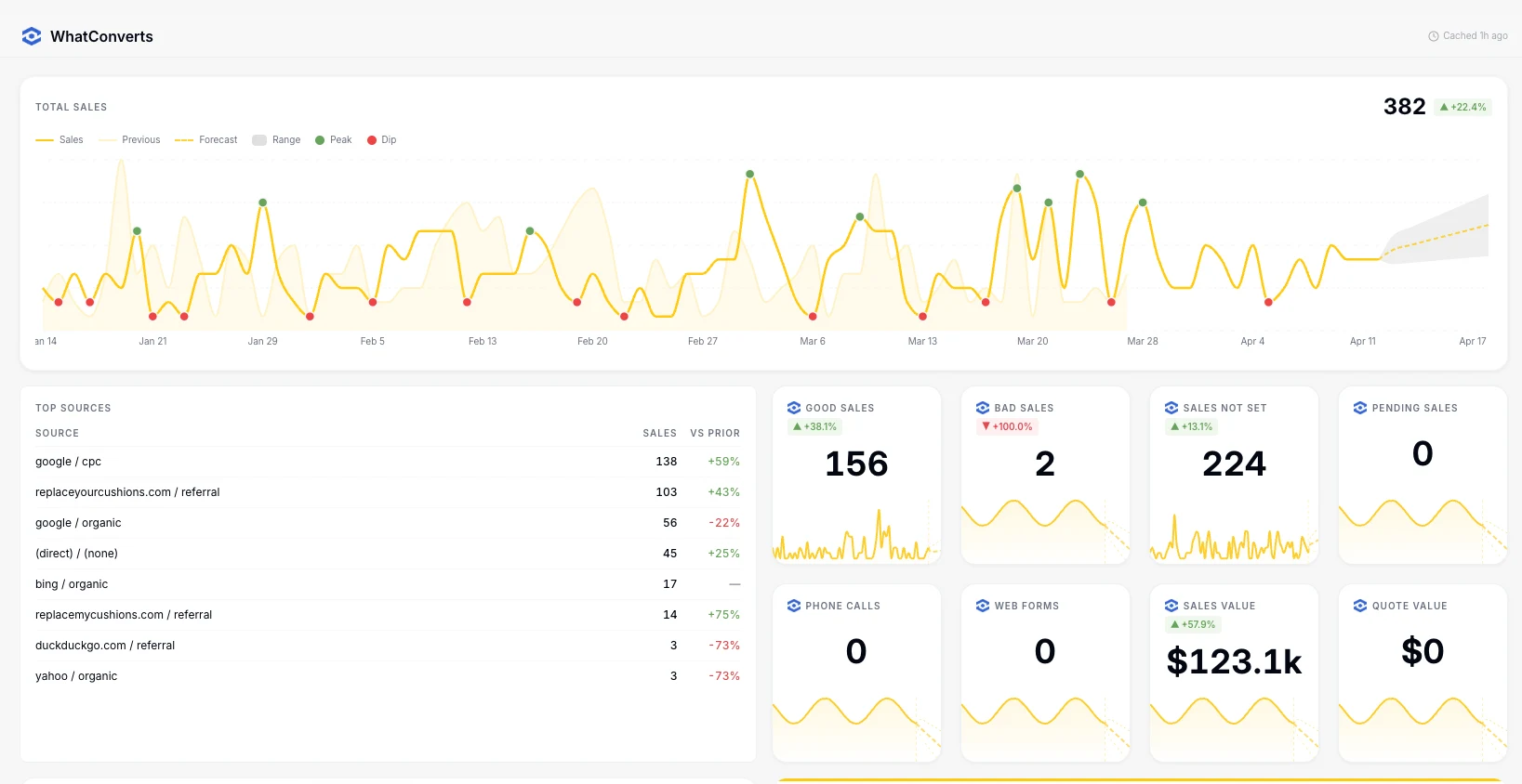Screenshot 2 of Furniture Marketing results from a JRR Marketing client account