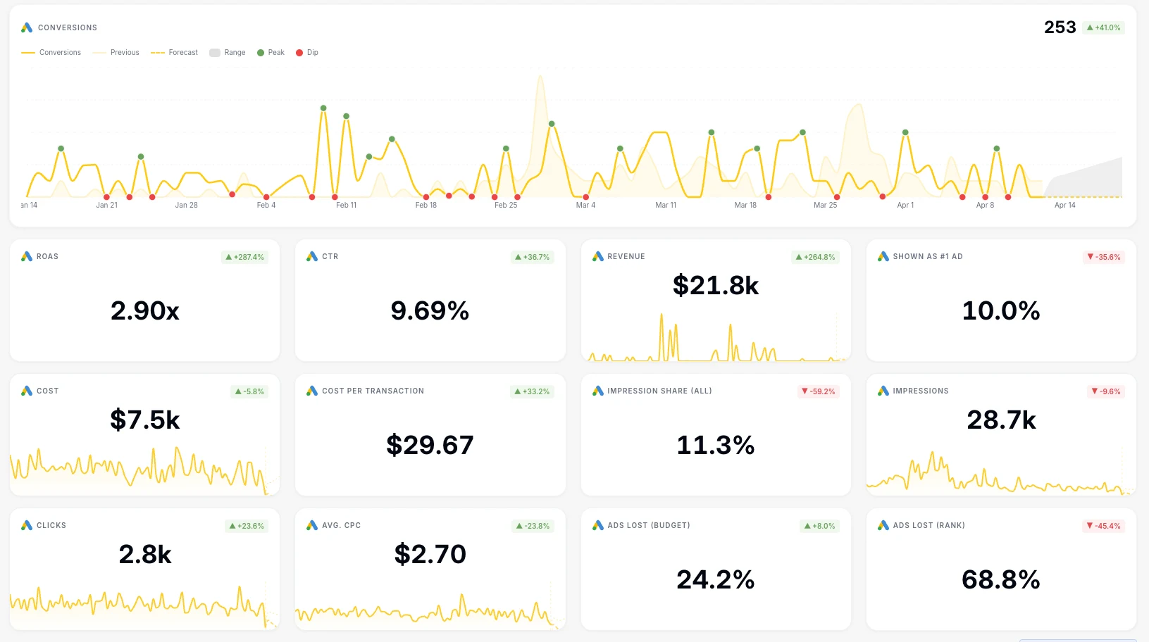 Screenshot 3 of Furniture Marketing results from a JRR Marketing client account