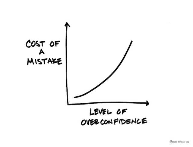 The Danger Of Overconfidence hand-drawn chart showing a steep upward curve representing how the cost of a mistake increases with the level of overconfidence. this simple graph visually explores a psychological concept often related to decision-making errors, complementing the idea of what is hindsight bias by showing how misjudgment grows with overconfidence.