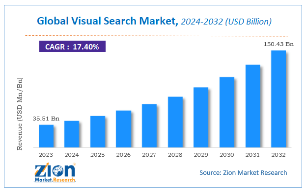 The Growing Potential Of Visual Search1 bar graph illustrating the projected growth of the global visual search market from 2023 to 2032, with revenue rising from $35.51 billion in 2023 to $150.43 billion by 2032. the chart highlights a compound annual growth rate (cagr) of 17.40%, emphasizing the accelerating adoption of ai-driven search technology. this strong upward trend is a compelling reason why you should optimize for visual search as the market demand and opportunity continue to expand rapidly.